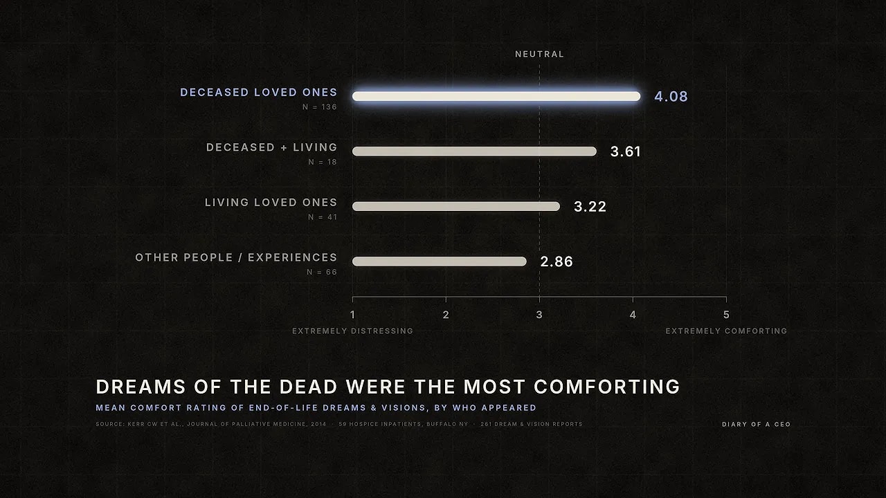 Horizontal bar chart comparing comfort ratings across end-of-life dream themes